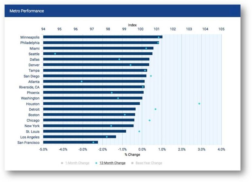 Analysis includes the largest 20 metro areas by population. The chart's dark blue bar...