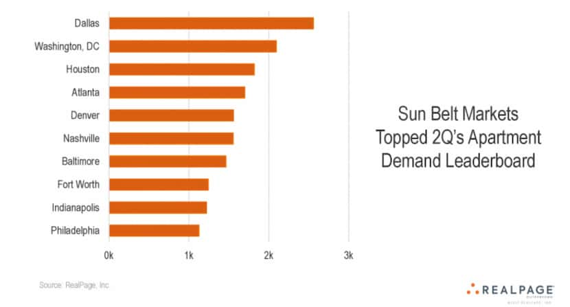 Top U.S. apartment leasing markets.