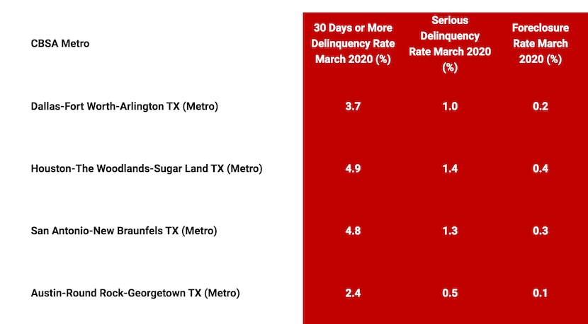 D-FW's missed home payments and foreclosures are still at record low levels.