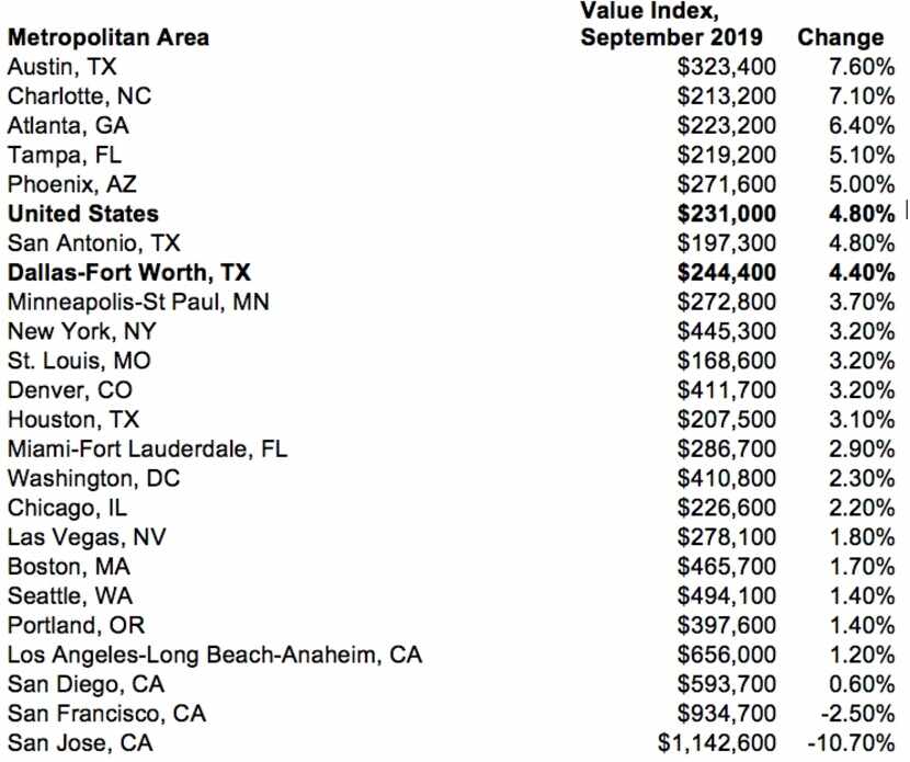 Nationwide prices were up 4.8%.