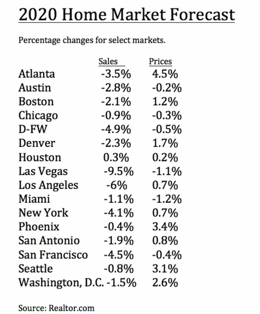 Realtor.com expects almost two dozen U.S.markets to see lower sales prices.