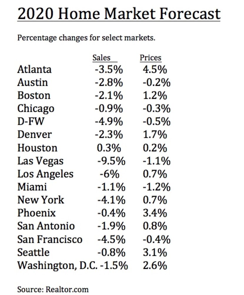 Realtor.com expects almost two dozen U.S.markets to see lower sales prices.