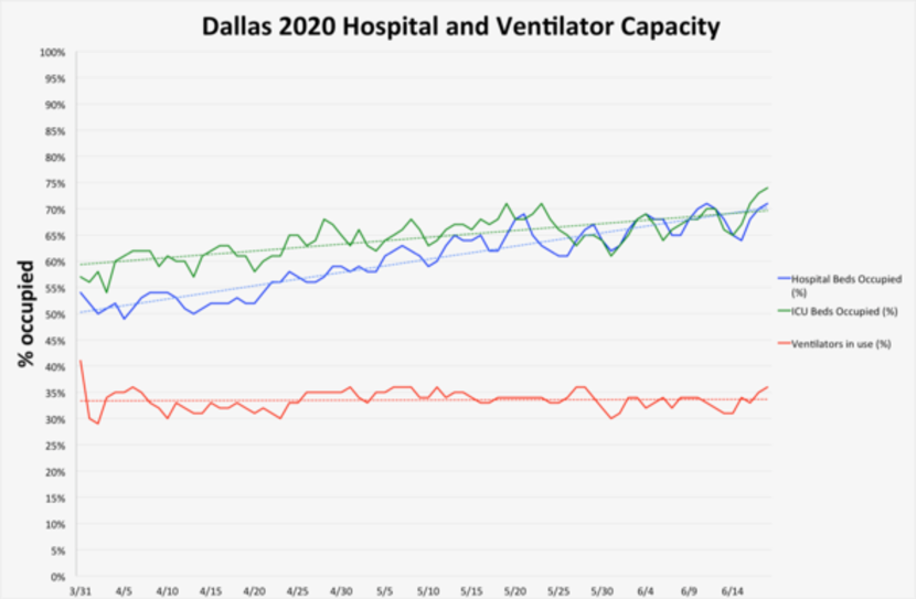 Este gráfico de la ciudad indica el aumento en la capacidad en camas de hospital y camas de...