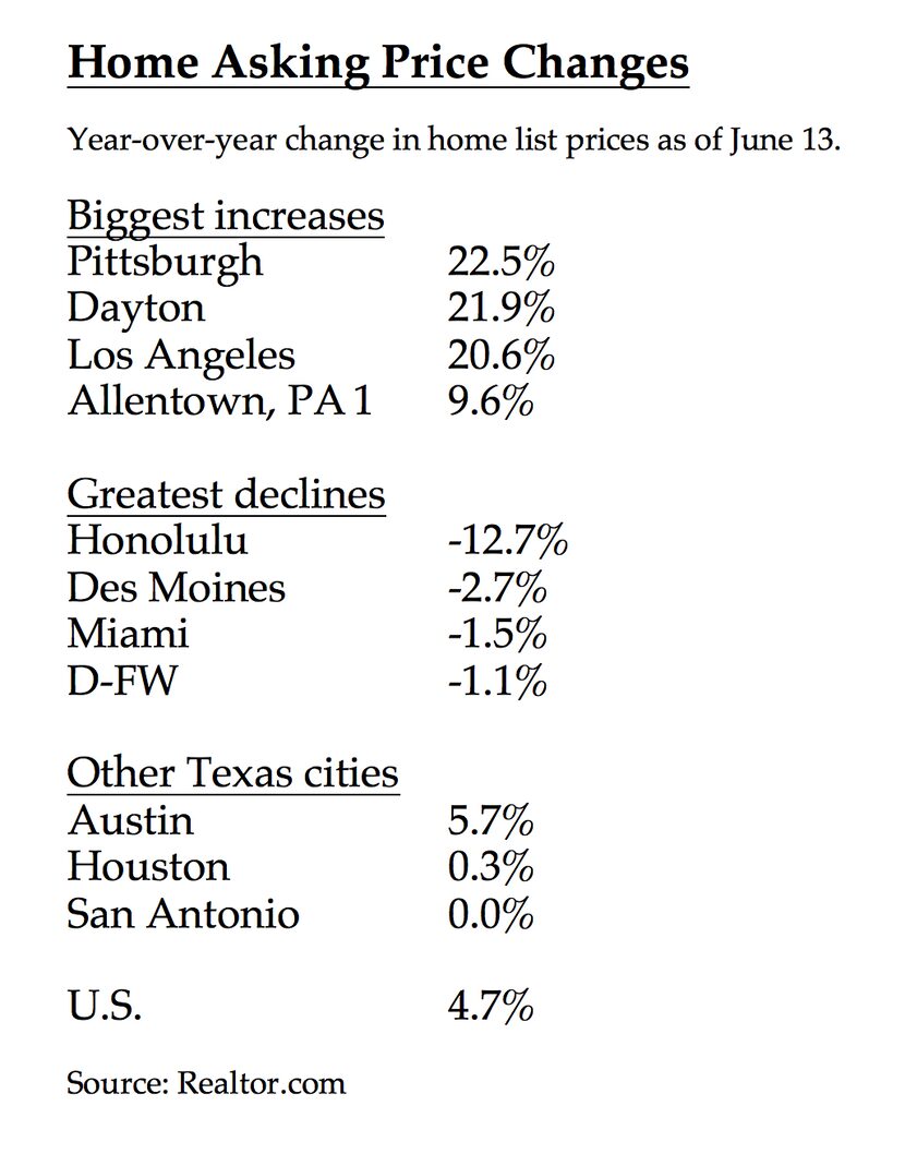 D-FW is one of the few markets with lower asking prices.