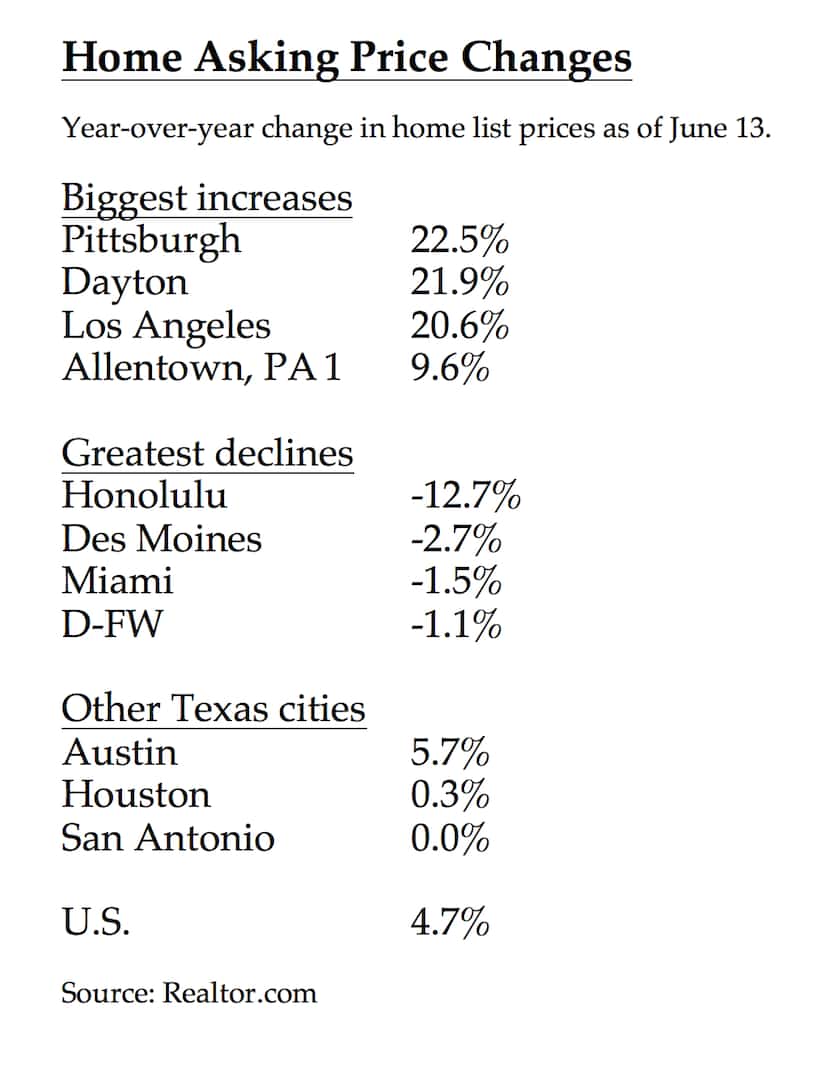 D-FW is one of the few markets with lower asking prices.