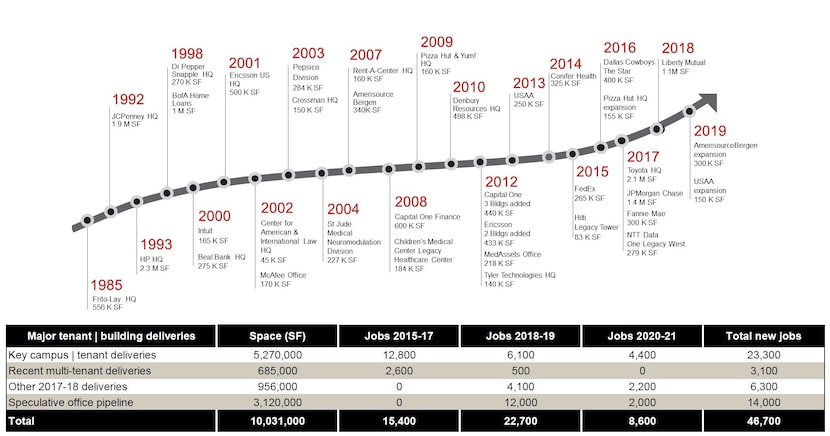 JLL's numbers for the Legacy area and south Frisco go back to the 1980s.