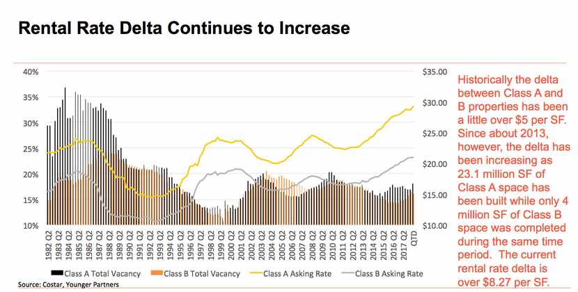 D-FW office rents are at record levels.