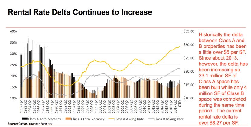 D-FW office rents are at record levels.