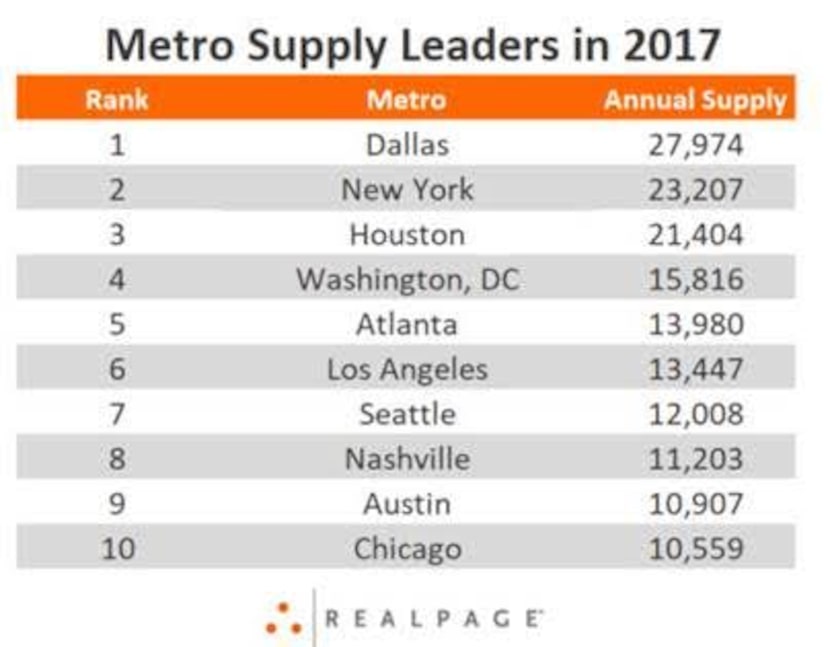 Dallas topped New York City with the most new apartments in 2017.