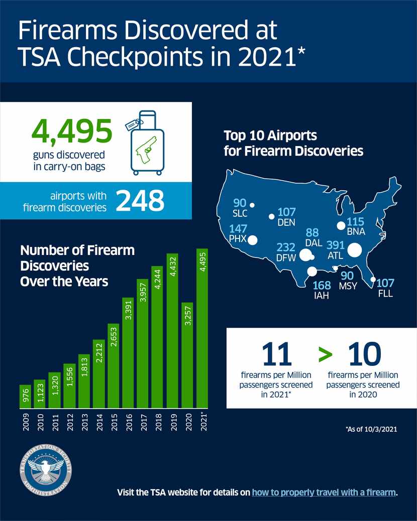 DFW International Airport ranks second in the number of confiscated firearms this year.