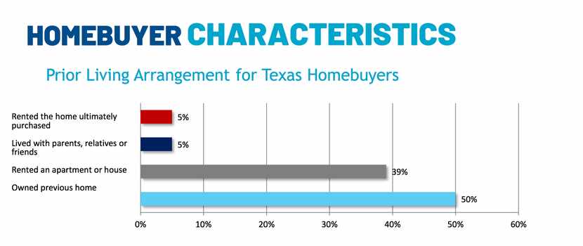 About 40% of buyers were previously renting.
