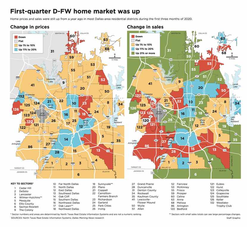 Most areas still had higher prices and sales.