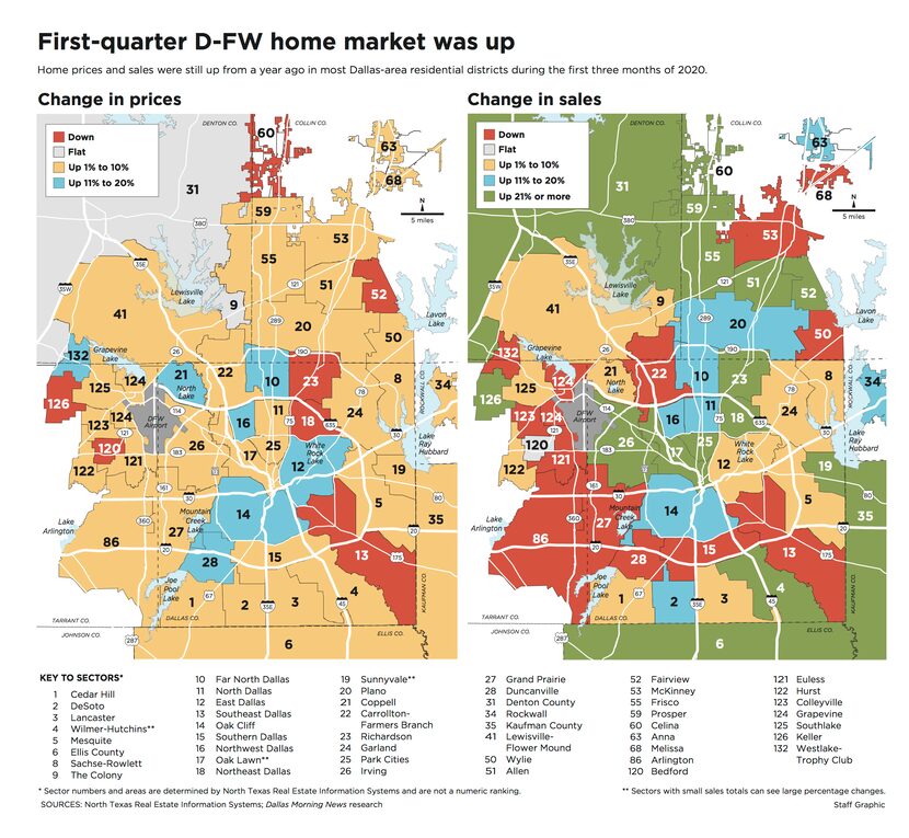 Most areas still had higher prices and sales.