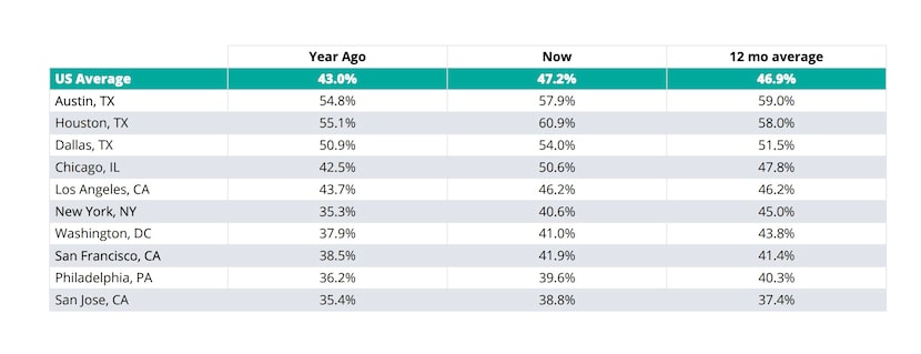 Texas' major cities have the largest share of workers back at their desks.