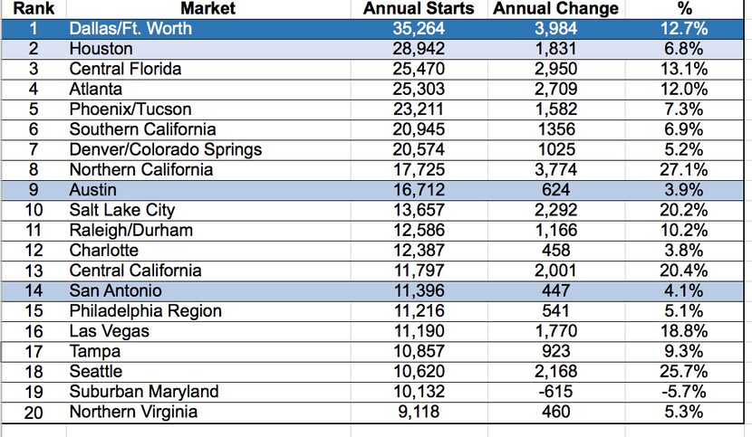 Source: Metrostudy Inc.