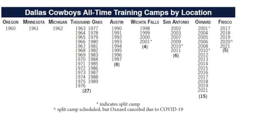Lugares que han servido como campamentos de pretemporada de los Cowboys a través de los años.