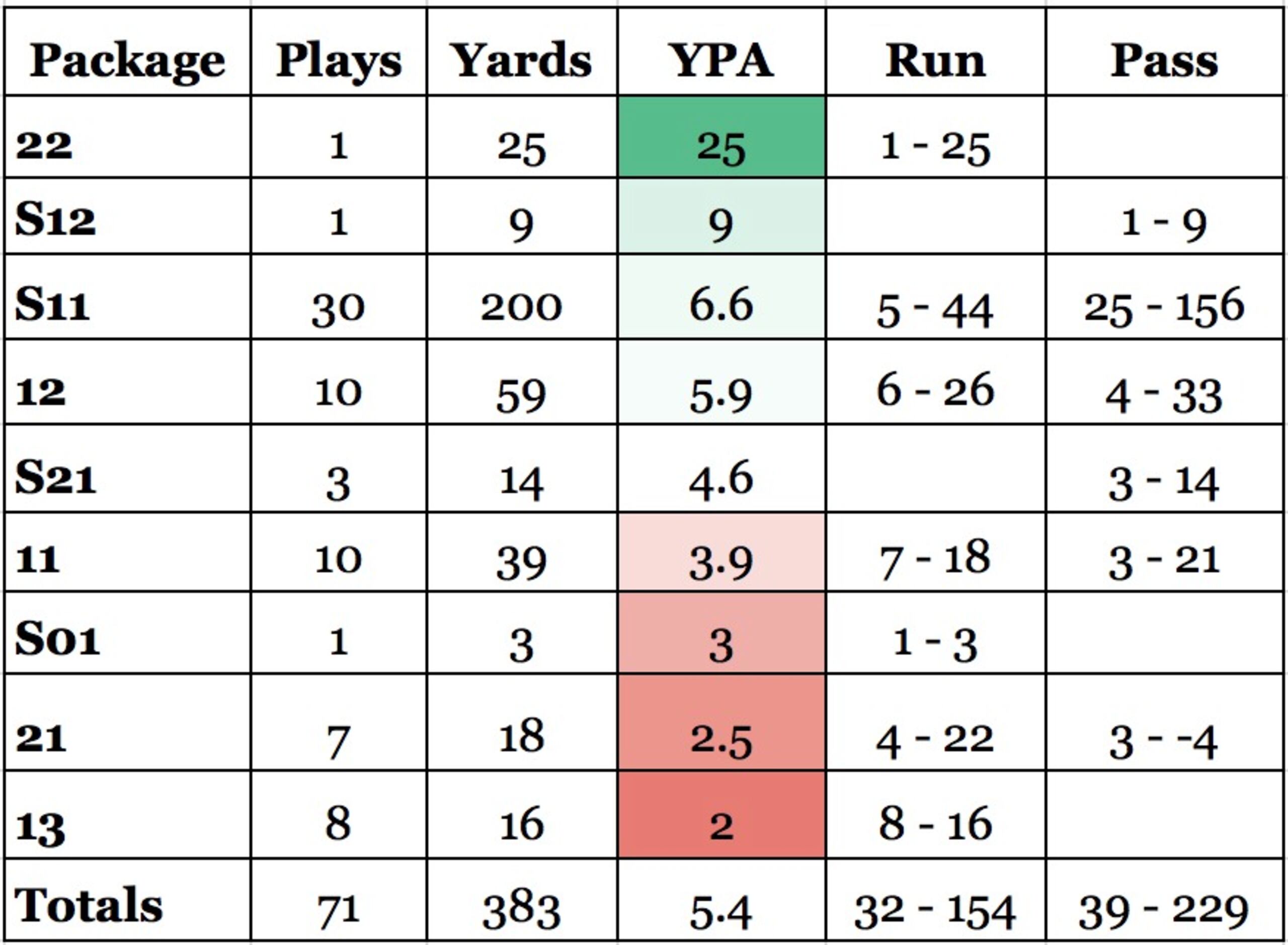 After lightning struck Cowboys-Packers game, what did we learn about  offense behind Dak Prescott?