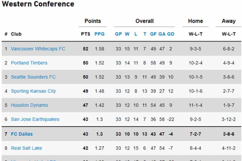 Western Conference Standings with one game left in the 2017 regular season.