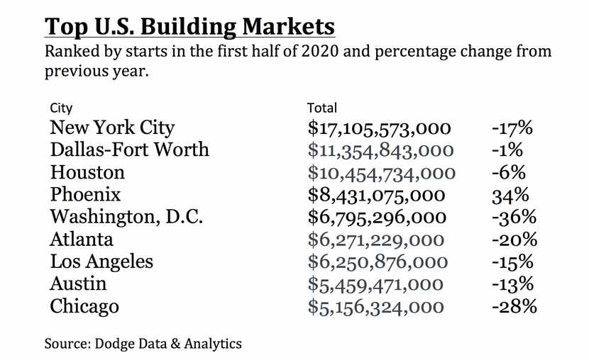 D-FW was behind only New York for building starts in the first half of 2020.