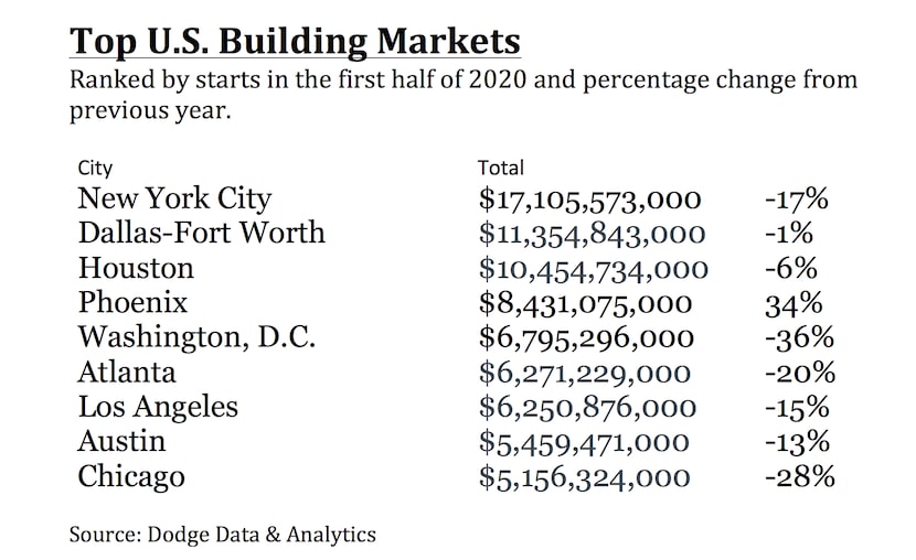 D-FW was behind only New York for building starts in the first half of 2020.