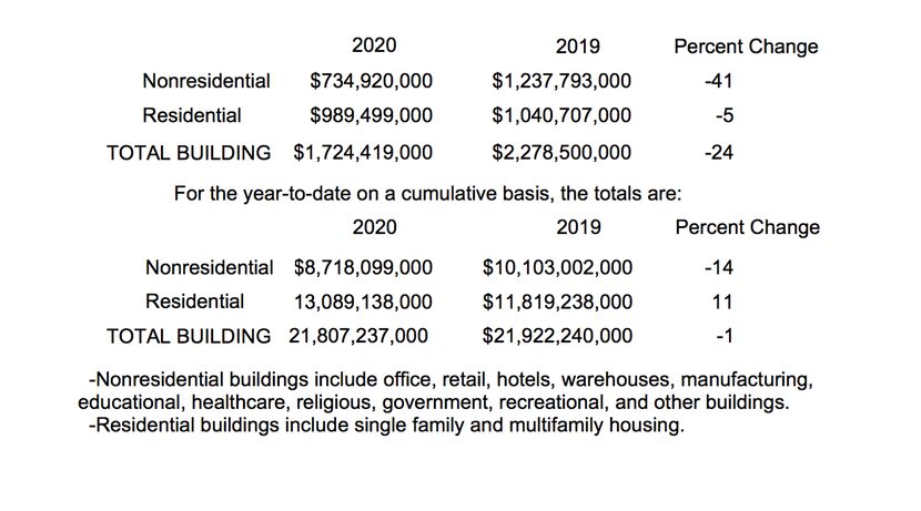 November and year-to-date construction totals.