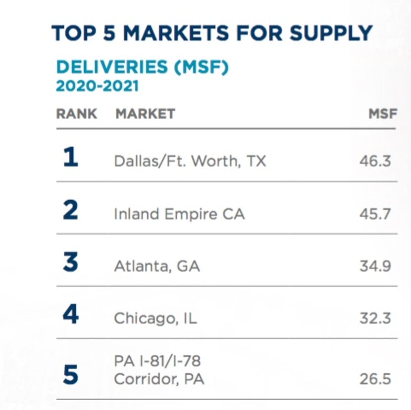 D-FW is forecast to the be top warehouse building market.