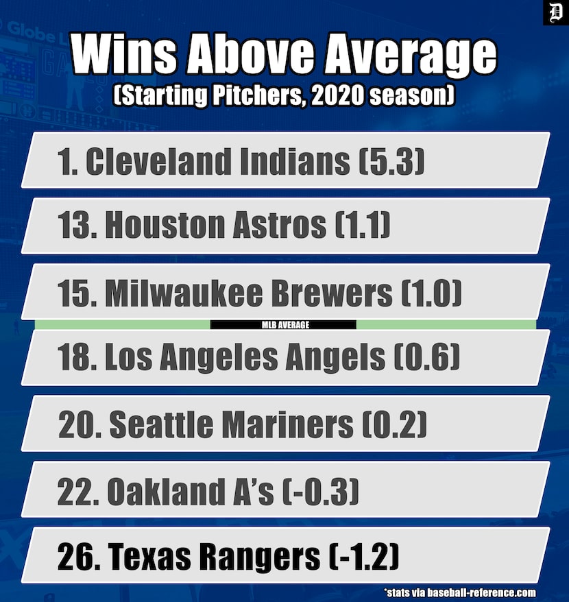 A look at where the Rangers' starting pitchers ranked in wins above average last season.