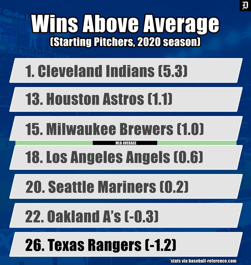 A look at where the Rangers' starting pitchers ranked in wins above average last season.