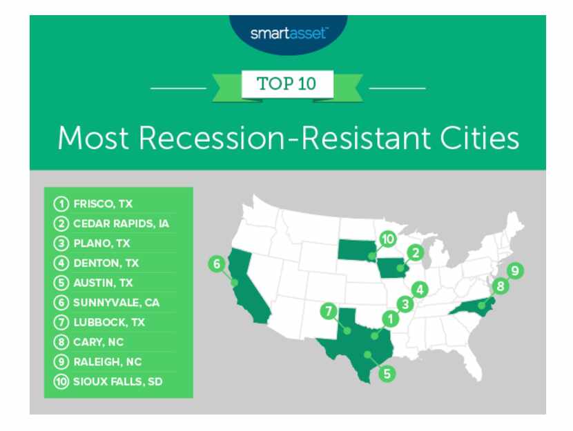 Five Texas cities made the top 10 list.