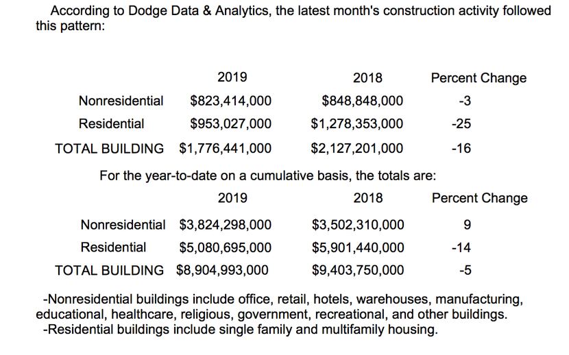 SOURCE: Dodge Data & Analytics