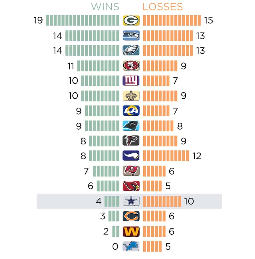 Since Dallas last appeared in the NFC Championship Game, the Packers have won more than four...