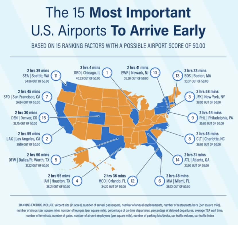 Here's how much time travelers should give themselves before their flights at major U.S....