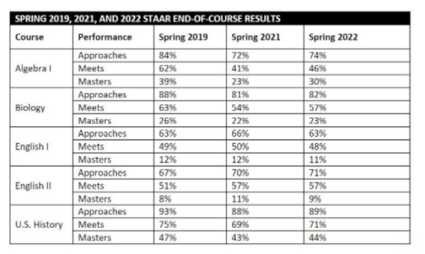 Texas high schoolers’ STAAR results modestly improved over last year but have mostly not...