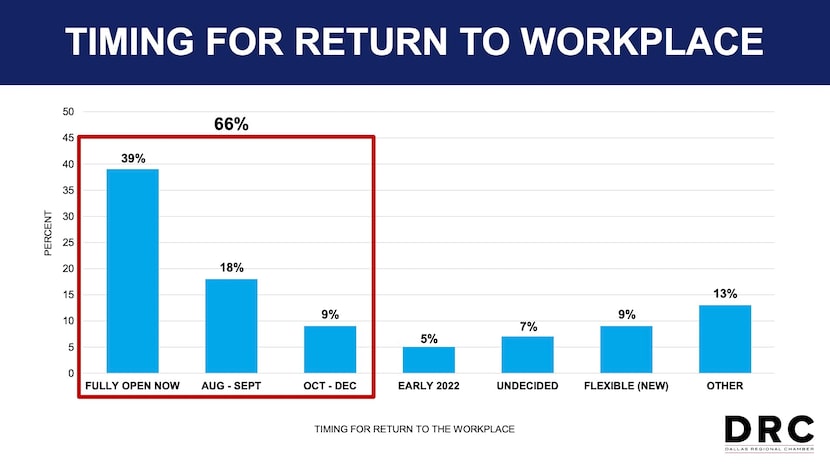 Sixty-six percent of DRC companies are fully back in their offices or plan to be by the end...