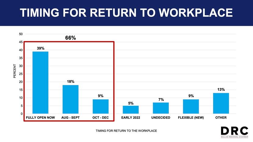 Sixty-six percent of DRC companies are fully back in their offices or plan to be by the end...