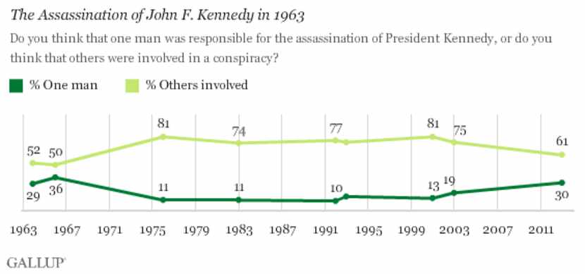 SOURCE: Gallup poll released Nov. 13, 2013