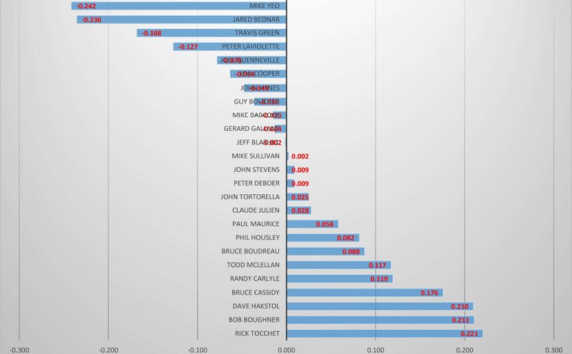 This chart shows the 25 NHL coaches not in their first year with their team and how their...