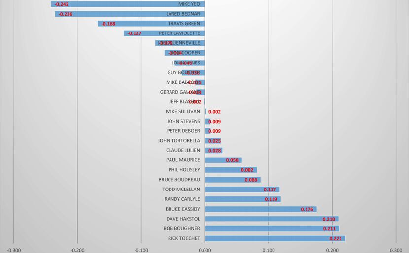 This chart shows the 25 NHL coaches not in their first year with their team and how their...