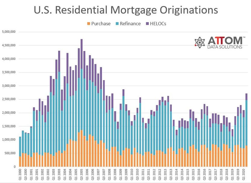 Home refinancing has boomed with the record low mortgage rates.