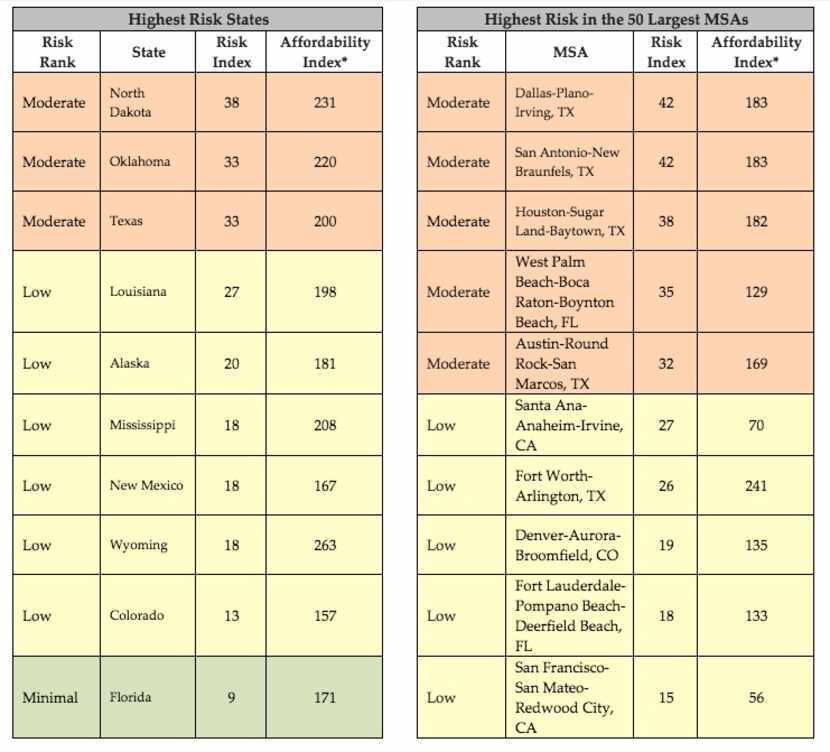  Arch Mortgage Insurance Co.âs list of states and cities most at risk of a housing slowdown.