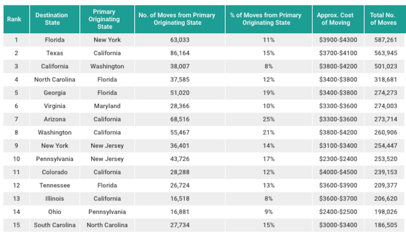 Texas had the second most out of state moves.