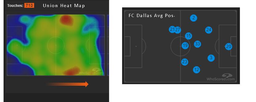 The Philadelphia Union heat map and the FC Dallas average position from the meeting. (4-6-19)