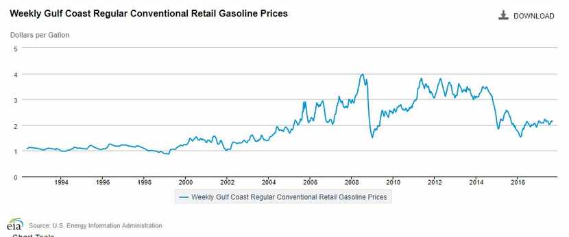 Historic retail gas price chart from 1994.