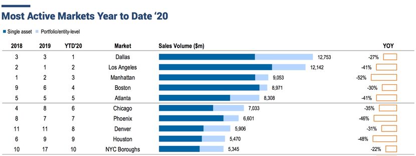 The Dallas area had almost $12.8 billion in commercial property investment in the first nine...