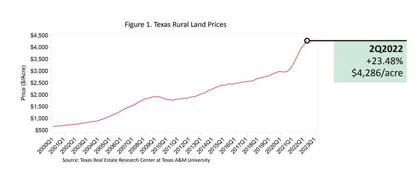 While Texas rural land sales are falling, prices are still headed higher.