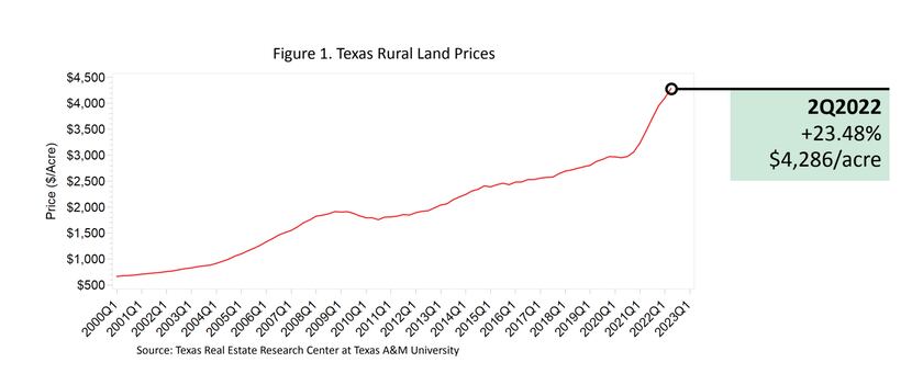 While Texas rural land sales are falling, prices are still headed higher.