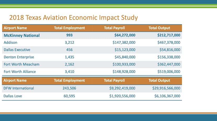 McKinney National Airport's economic impact compared to other area airport economic impact