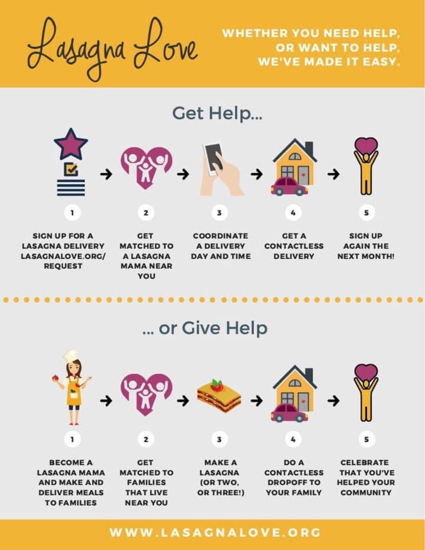 Lasagna Love is a volunteer-based movement that connects hungry families with Lasagna Mamas...