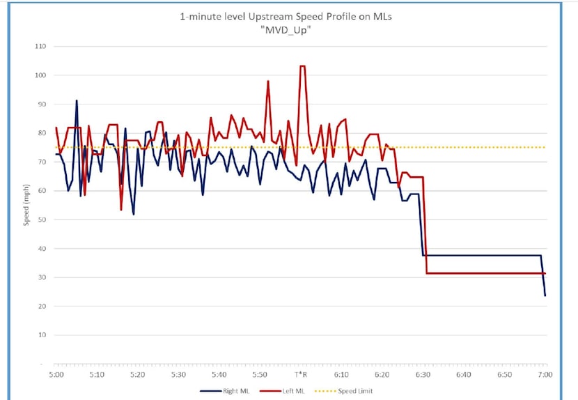 Chart in NTSB report showing a supposed spike in traffic speed over 100 mph, which is...