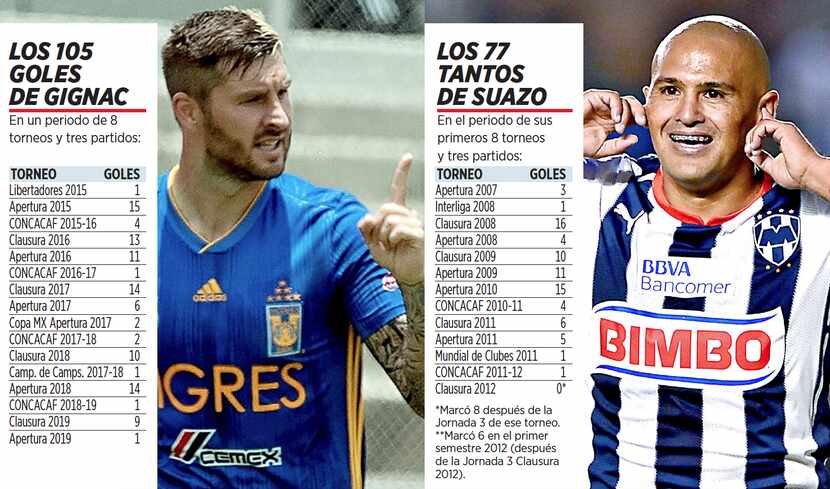 Los números de Gignac vs. Suazo